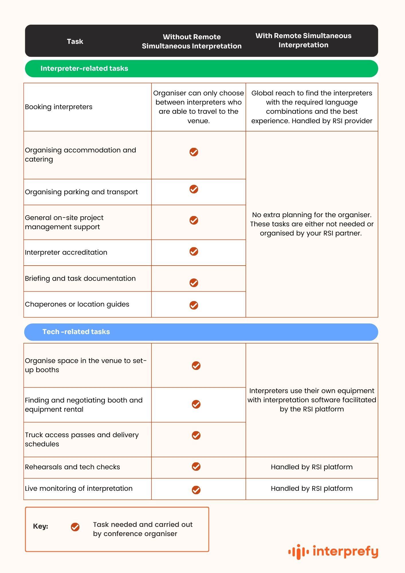 Task comparison for event organisers. Tasks when using RSI vs no RSI